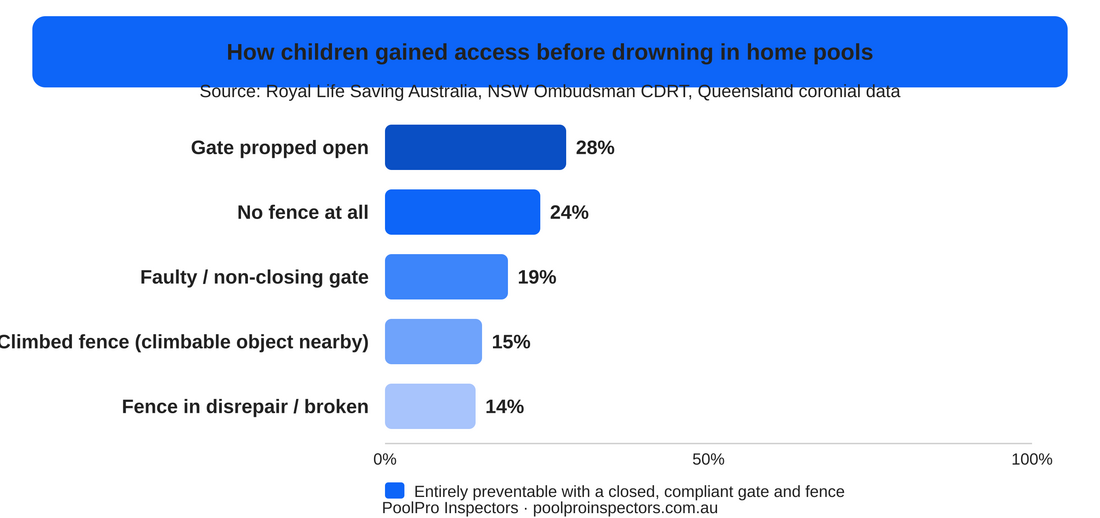 How children gained access before drowning in home pools
